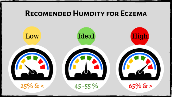 El nivel de humedad para Eczema