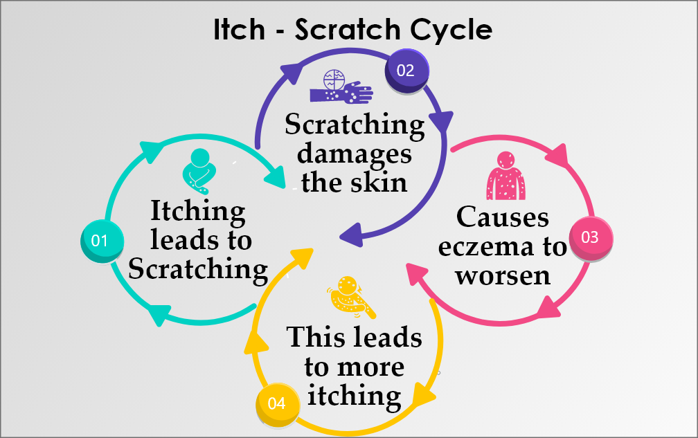 Eczema Flare Up Treatment Scratching Eczema Control Techniques Eczema Less