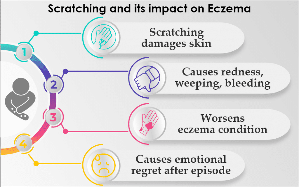 Reducing eczema flares using scratch control techniques Eczemaless