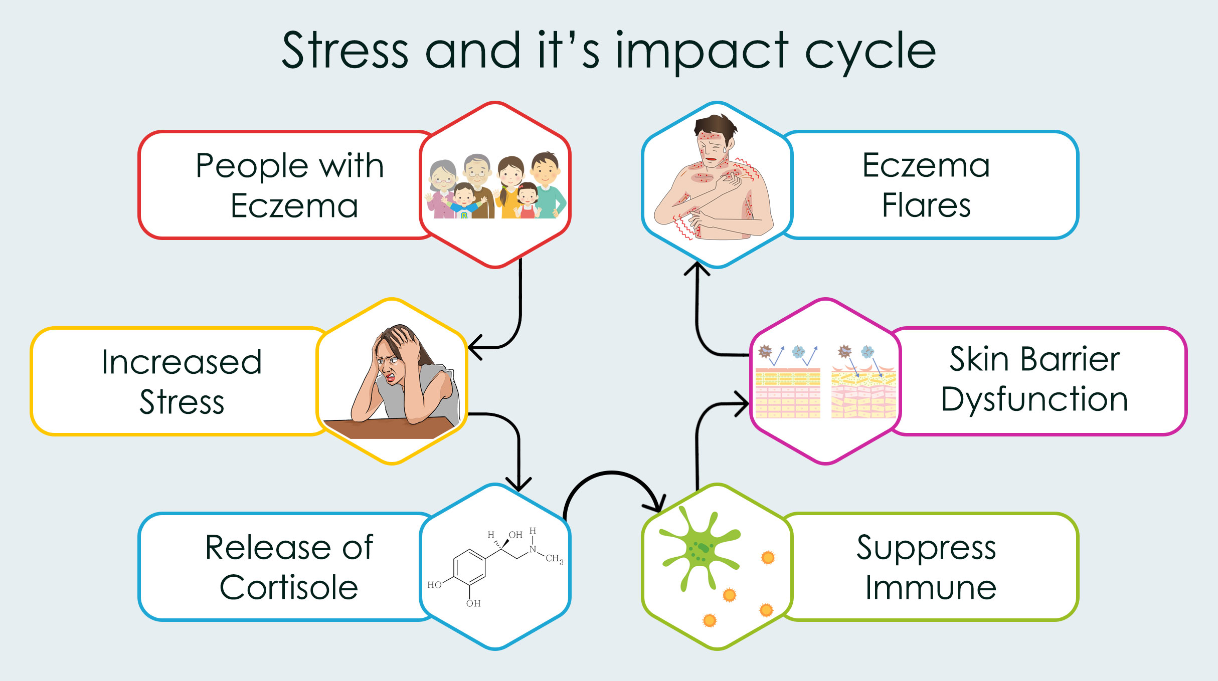 Eczema due to Stress